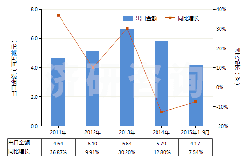 2011-2015年9月中國(guó)碳酸鎂(HS28369910)出口總額及增速統(tǒng)計(jì)